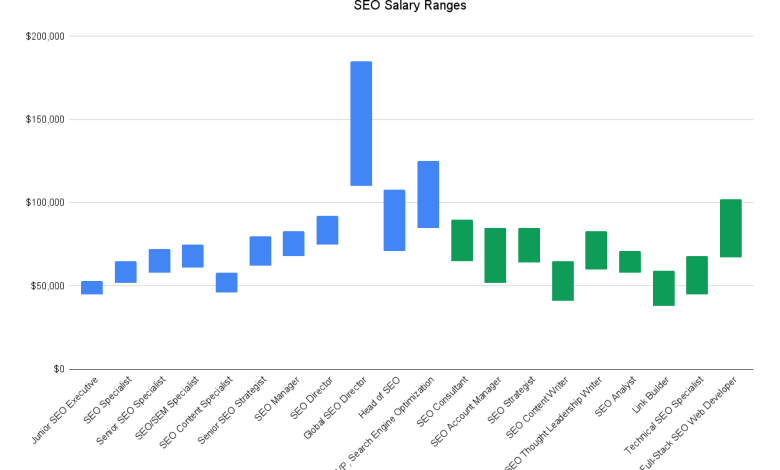 SEO Expert Salary In Bangladesh